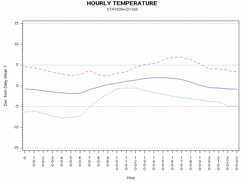 TEMP1graph