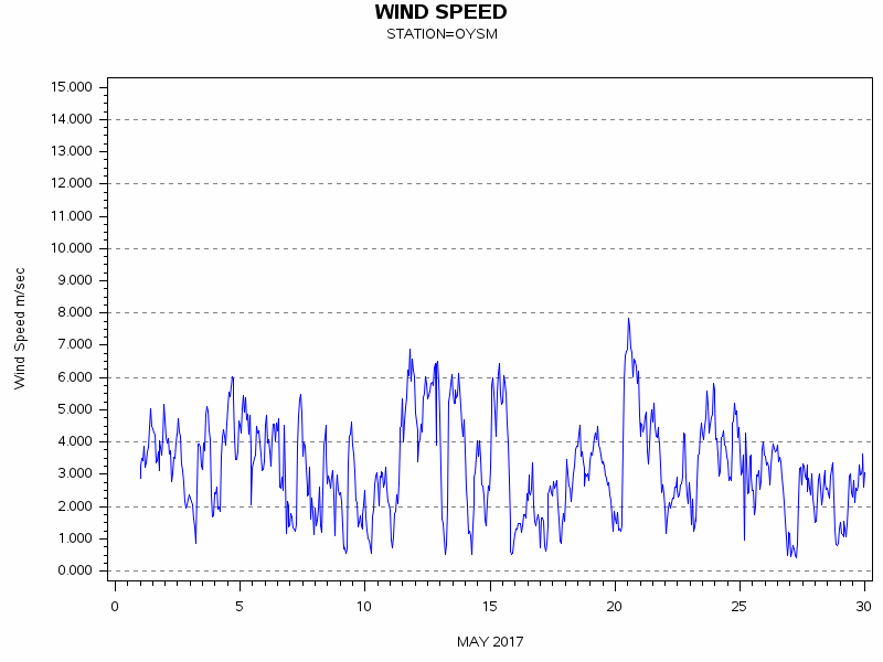 WINDSgraph