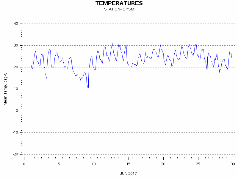 TEMPgraph