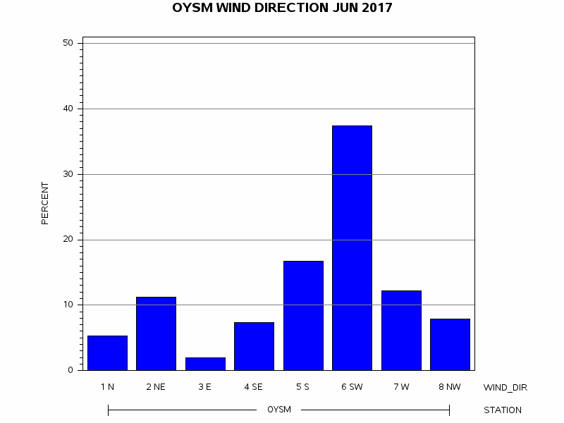 WINDDgraph