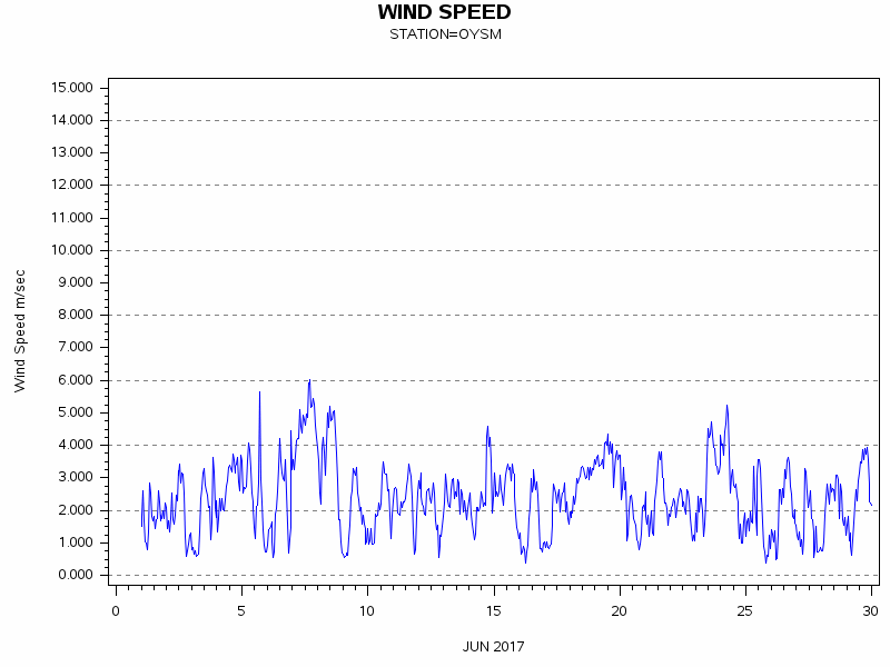 WINDSgraph