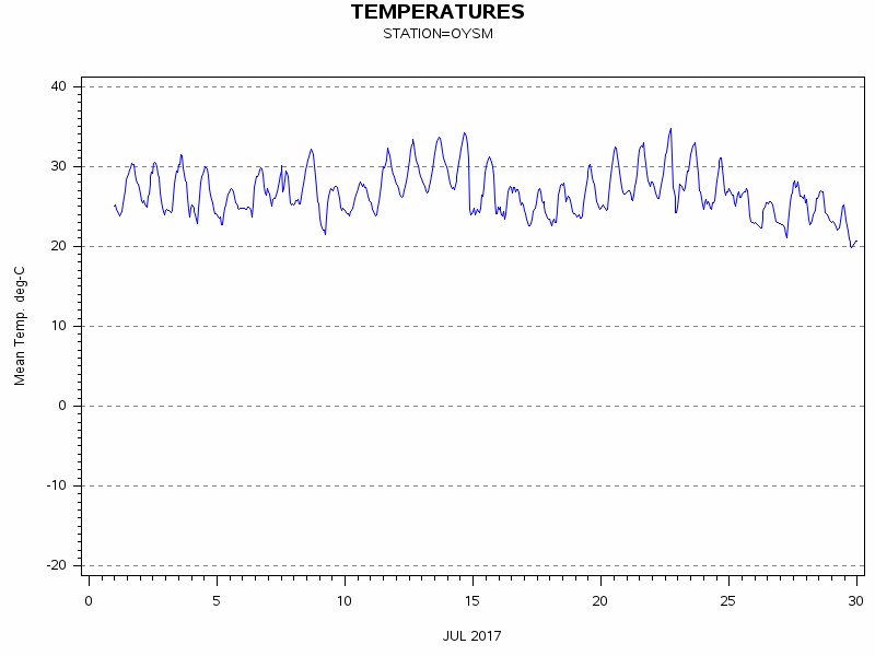 TEMPgraph