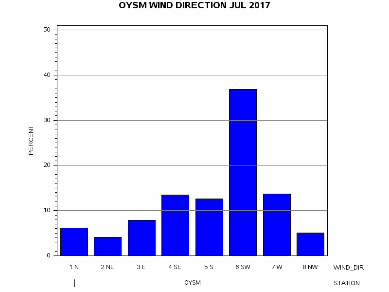 WINDDgraph