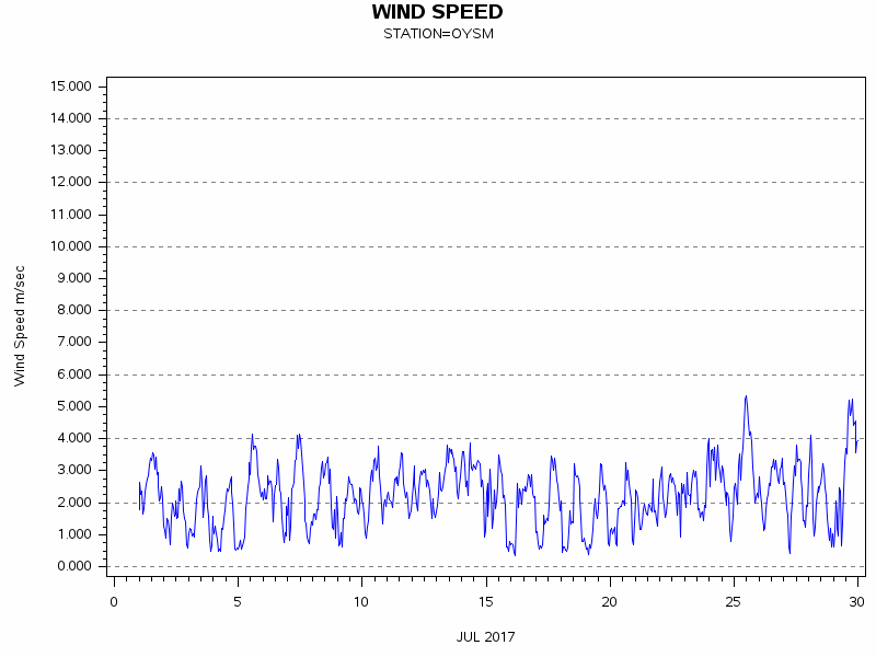 WINDSgraph
