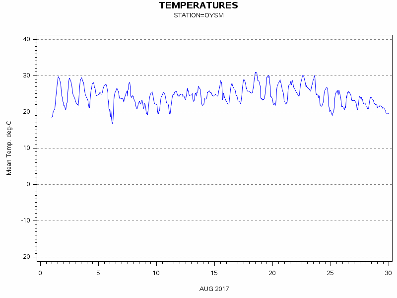 TEMPgraph