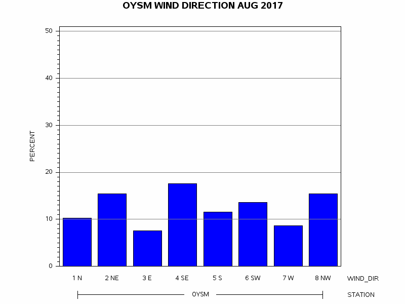 WINDDgraph