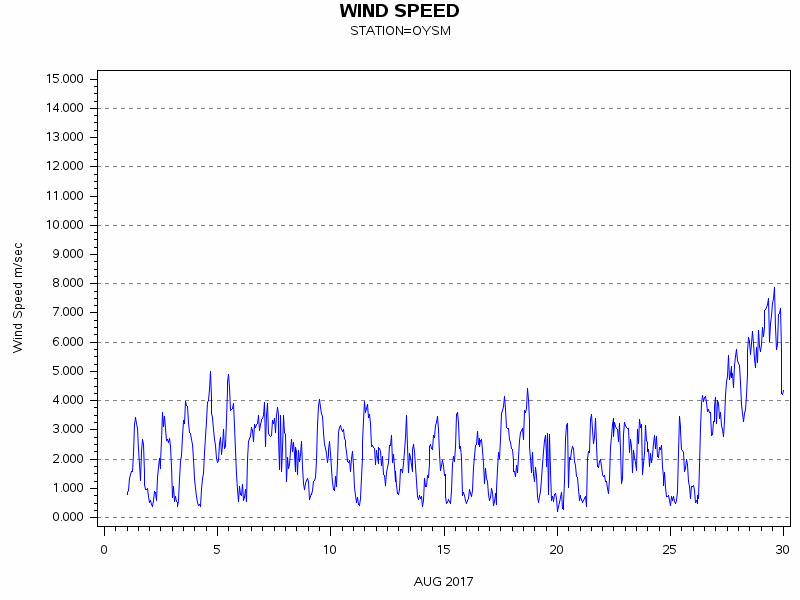 WINDSgraph