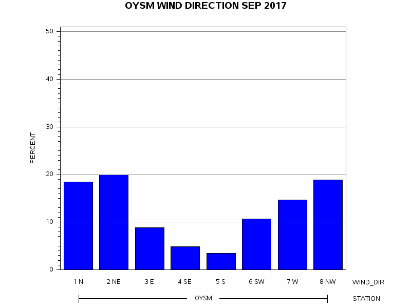 WINDDgraph