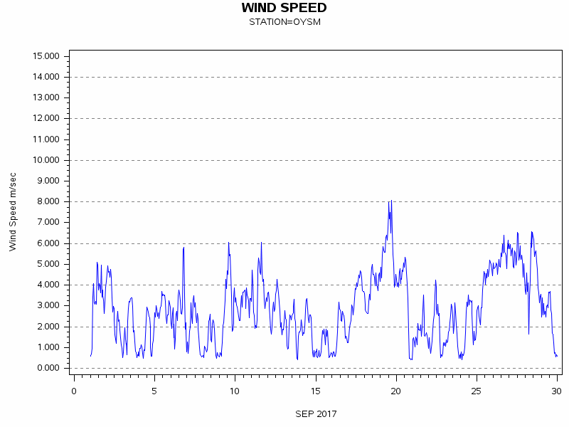 WINDSgraph