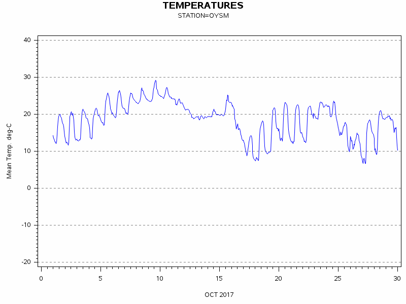 TEMPgraph