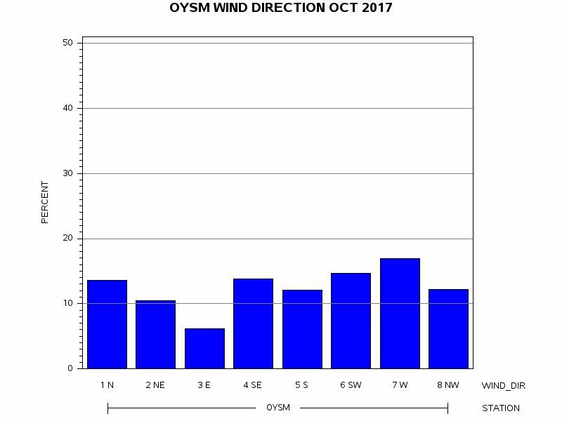 WINDDgraph