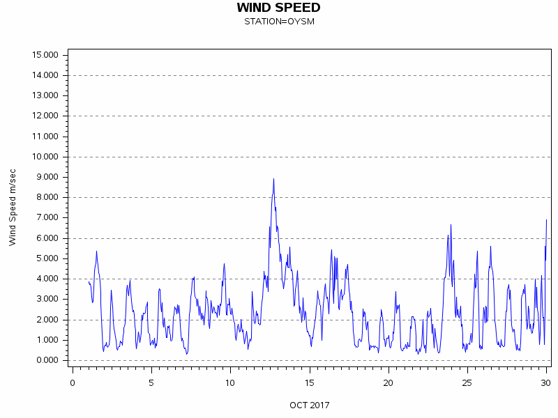 WINDSgraph