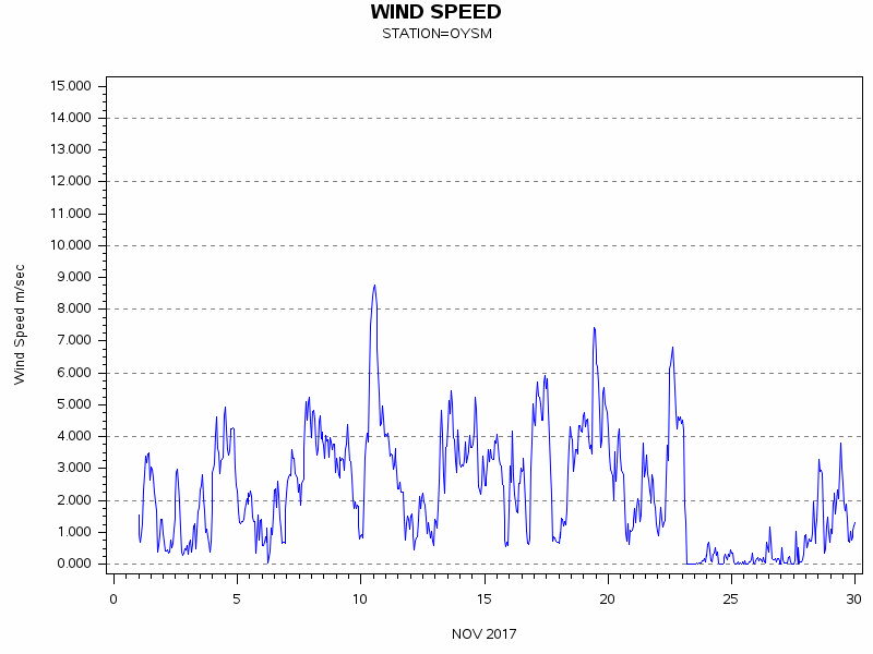 WINDSgraph