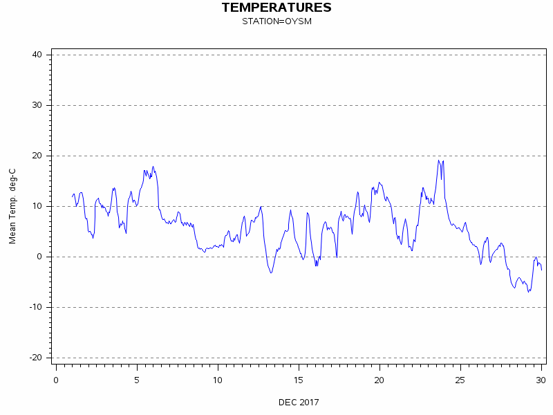 TEMPgraph