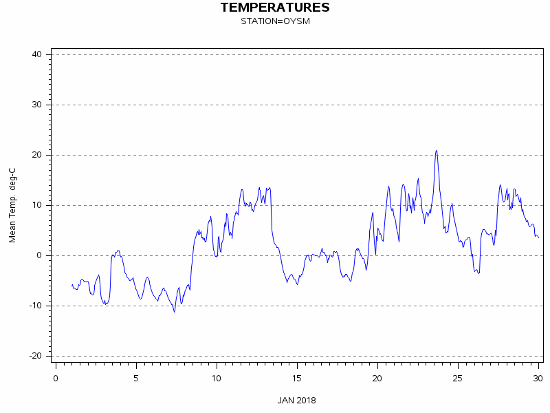 TEMPgraph
