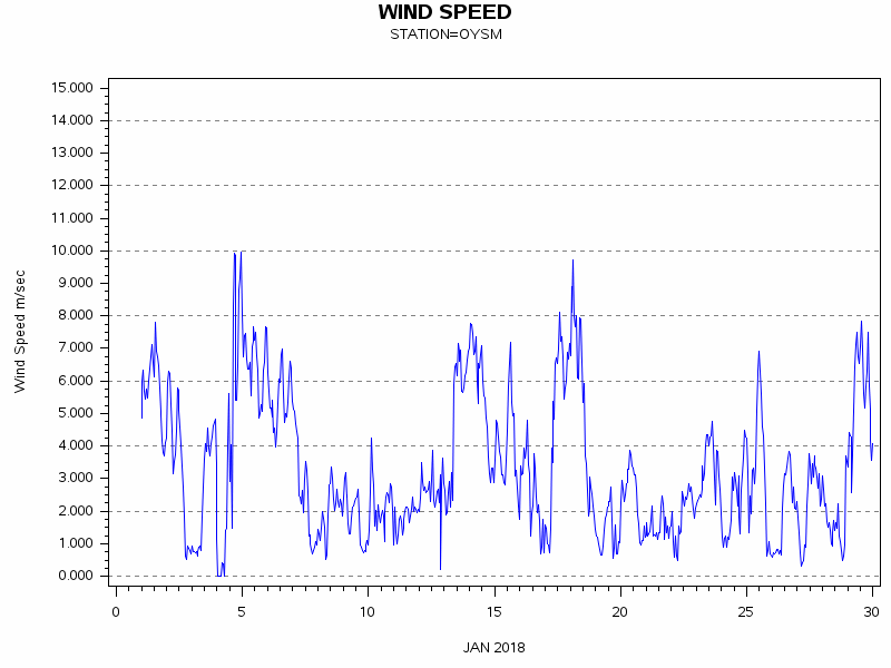 WINDSgraph