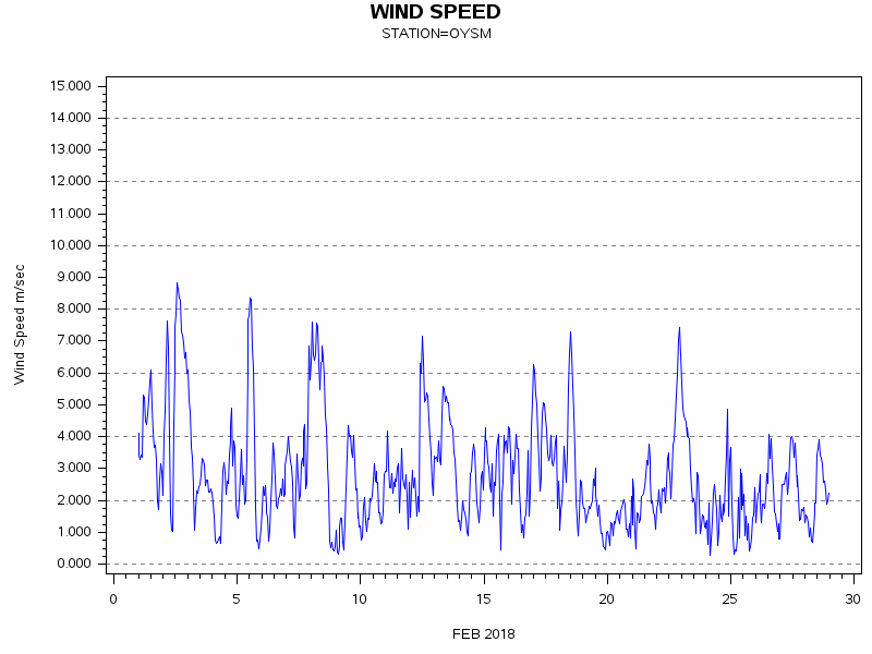 WINDSgraph