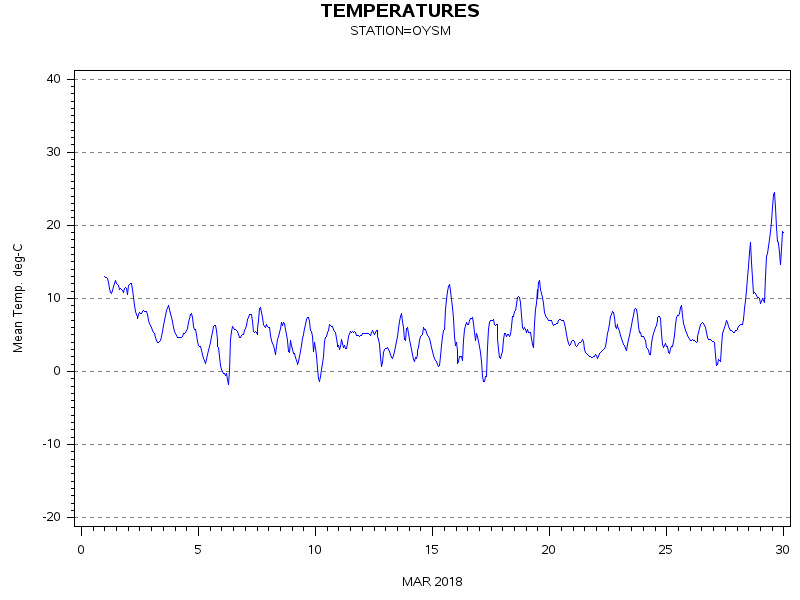 TEMPgraph