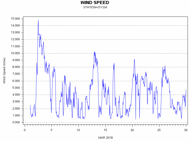WINDSgraph