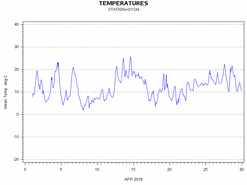 TEMPgraph