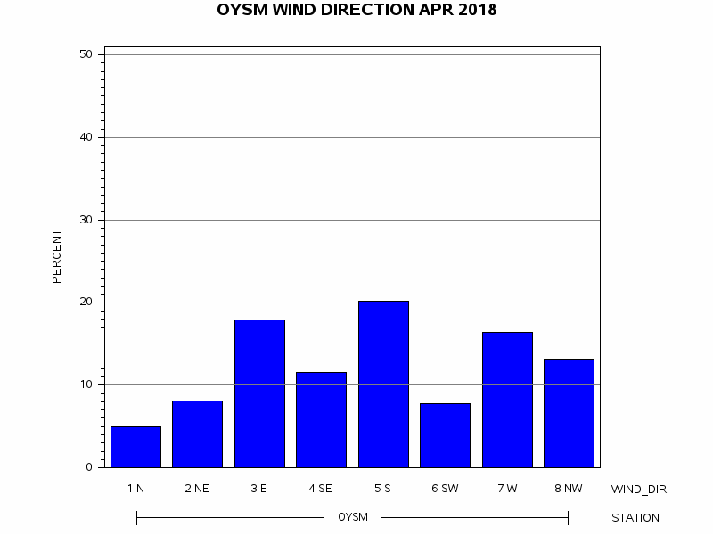 WINDDgraph