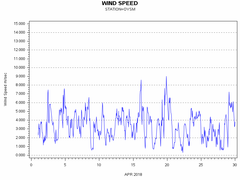 WINDSgraph