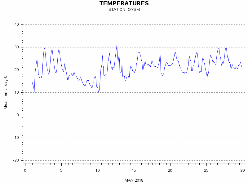 TEMPgraph