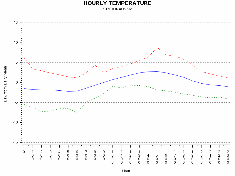 TEMP1graph
