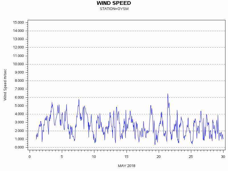 WINDSgraph