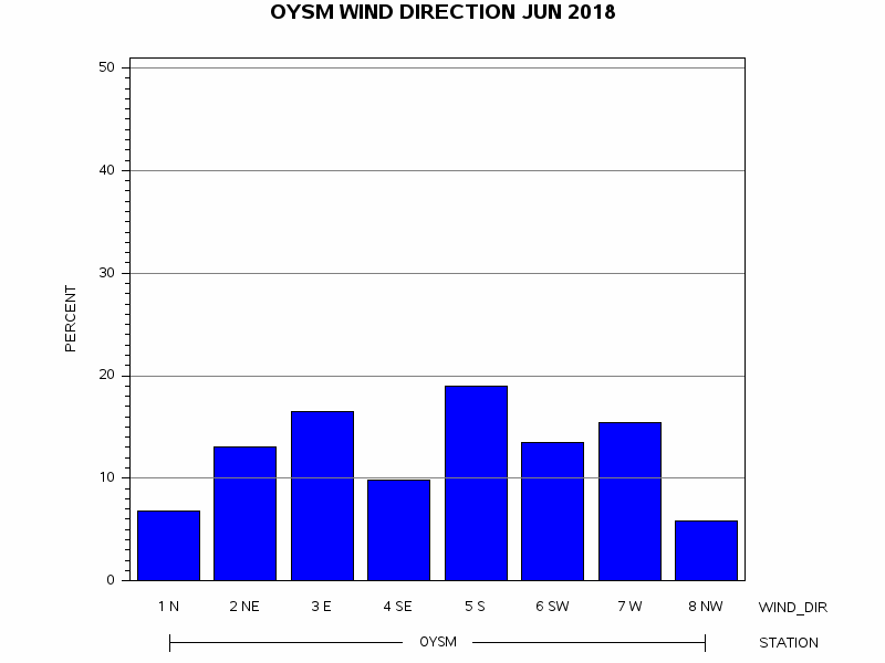 WINDDgraph