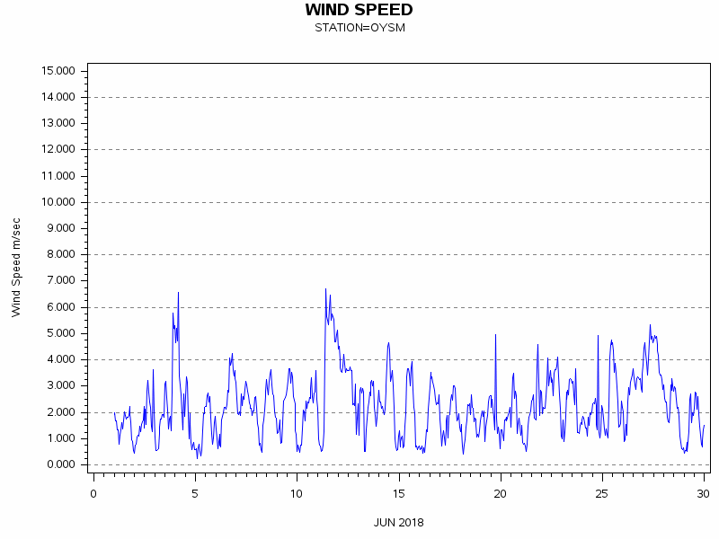 WINDSgraph