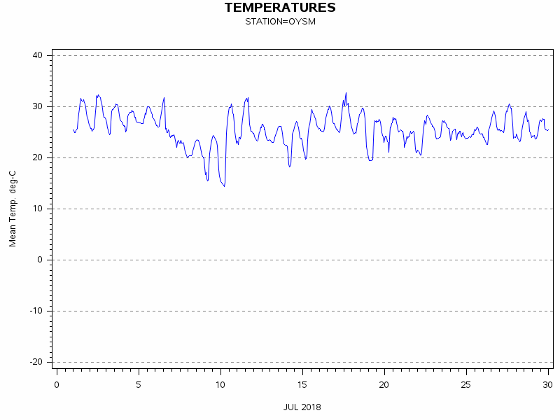 TEMPgraph