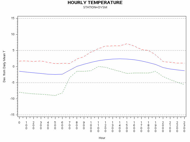TEMP1graph