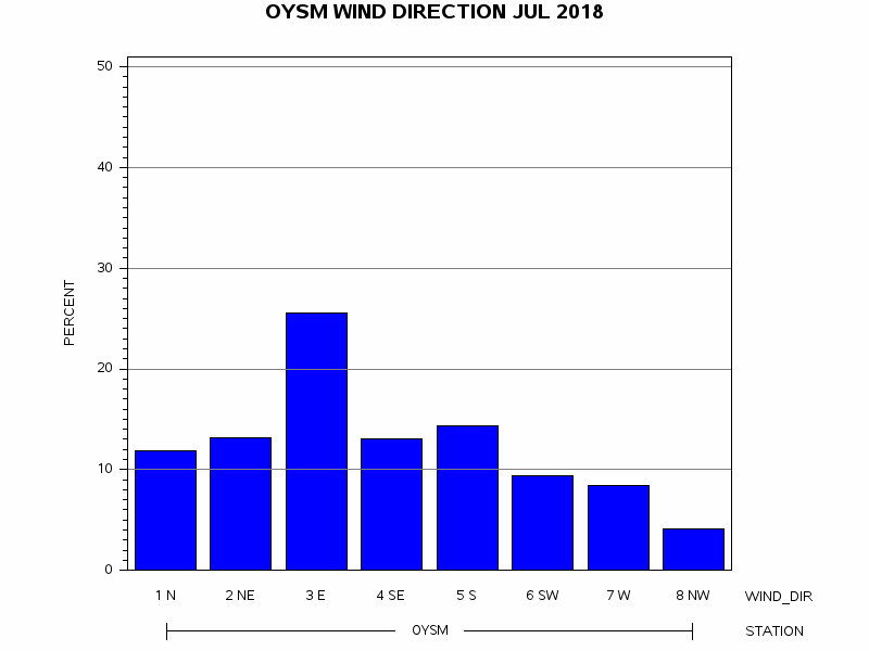 WINDDgraph
