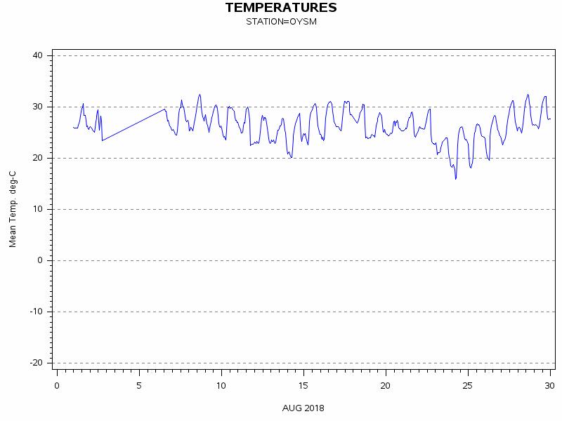 TEMPgraph