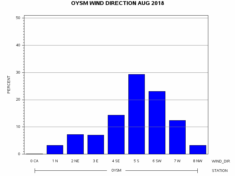 WINDDgraph