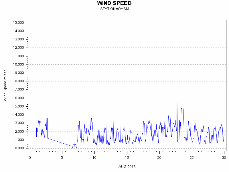 WINDSgraph