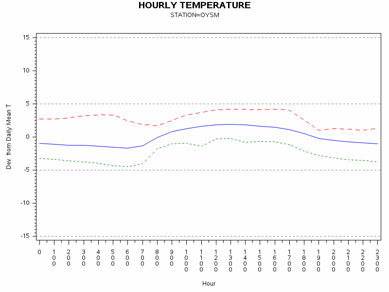 TEMP1graph