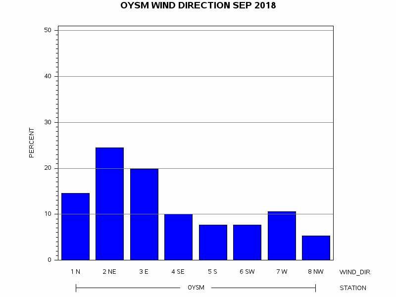 WINDDgraph