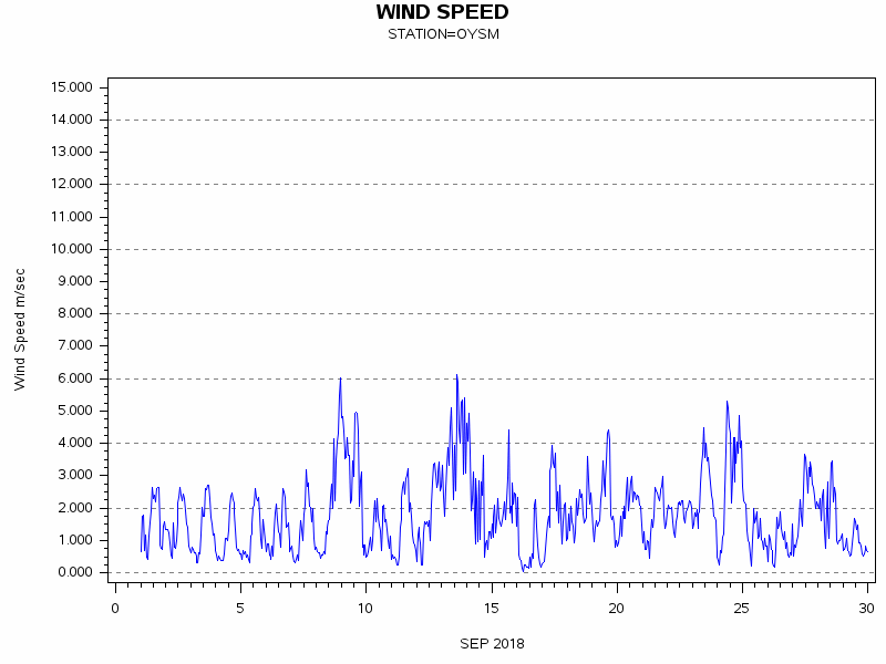 WINDSgraph
