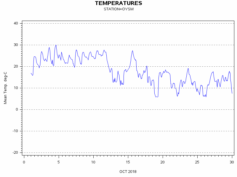 TEMPgraph