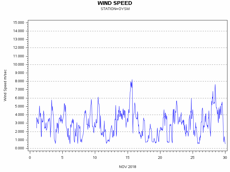 WINDSgraph