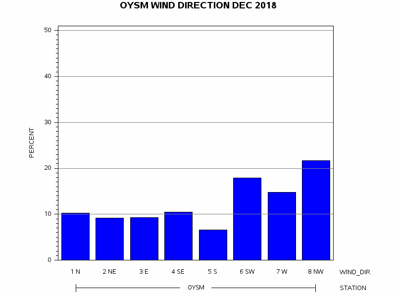WINDDgraph