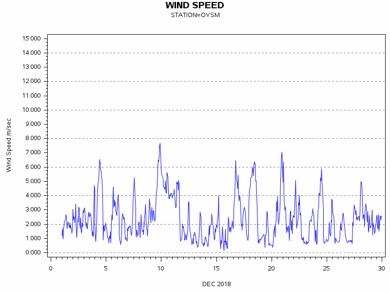 WINDSgraph