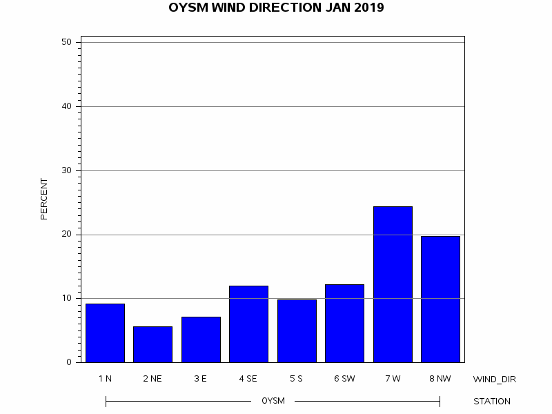 WINDDgraph