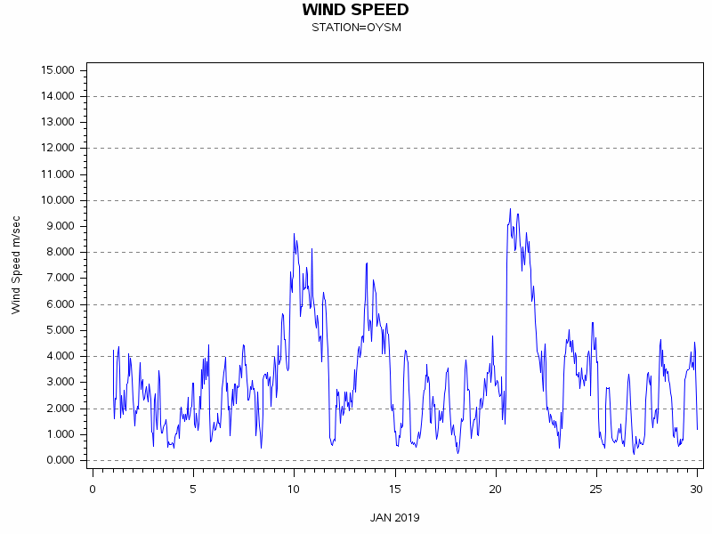 WINDSgraph