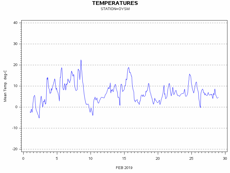 TEMPgraph
