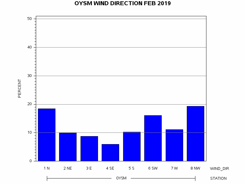 WINDDgraph