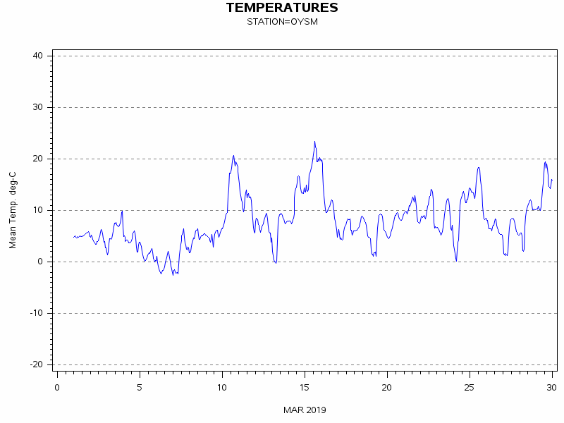 TEMPgraph