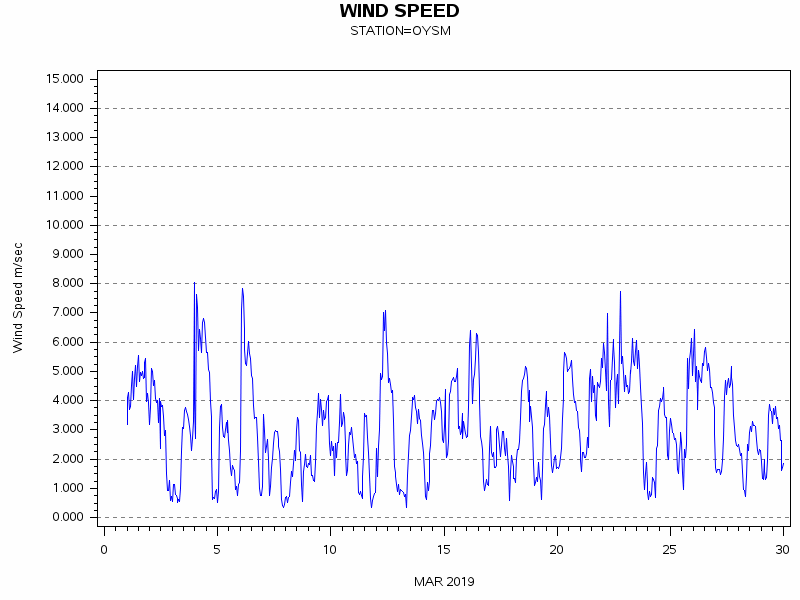 WINDSgraph